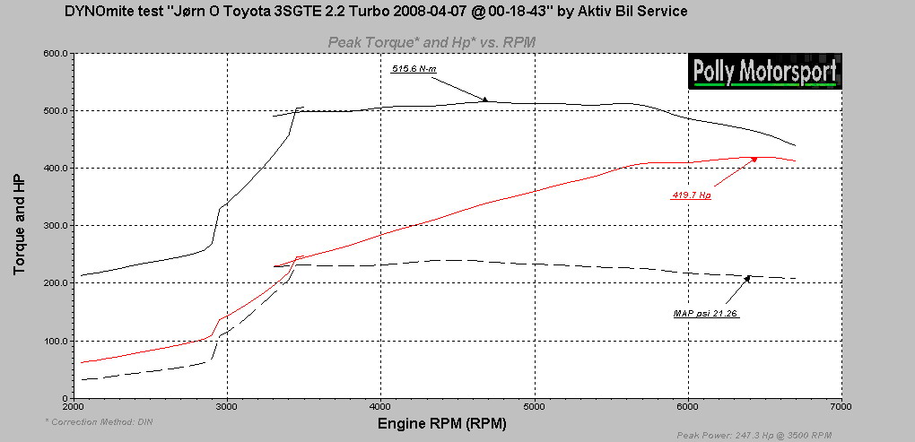 dyno test 3s-gte 2.2 T jorn. 98OKT