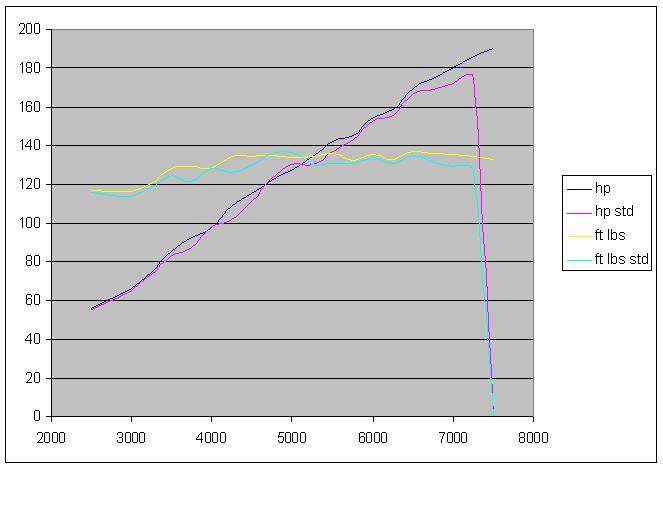 hk og dreiemoment i foot-pounds.
<br />(passer best sammen i samme akse system, og krysser ALLTID ved 5250 rpm)